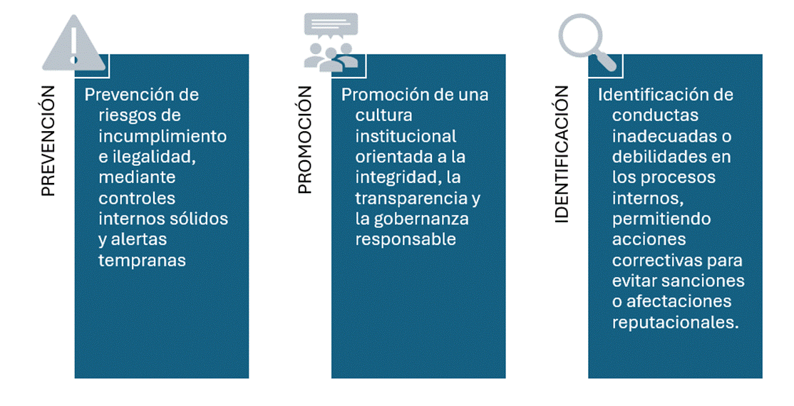 Prevención de riesgos de incumplimiento e ilegalidad, mediante controles internos sólidos y alertas tempranas.
Promoción de una cultura institucional orientada a la integridad, la transparencia y la gobernanza responsable
Identificación de conductas inadecuadas o debilidades en los procesos internos, permitiendo acciones correctivas para evitar sanciones o afectaciones reputacionales.